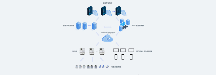老王說表之----遠(yuǎn)程抄表系統(tǒng)中我們需要買服務(wù)器嗎？