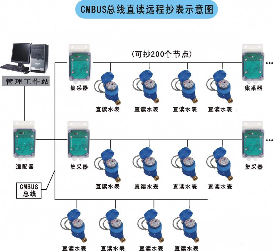 老王說表之-----智能水表顯示屏怎么看？